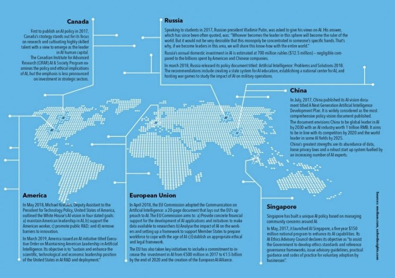 AI in Countries