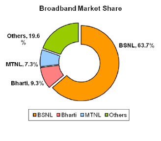 Broadband Market Structure
