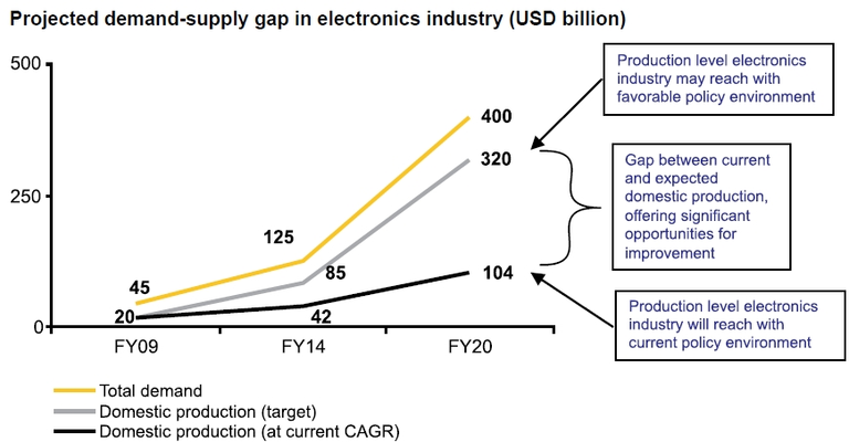 Demand-Supply in Electronics Industry