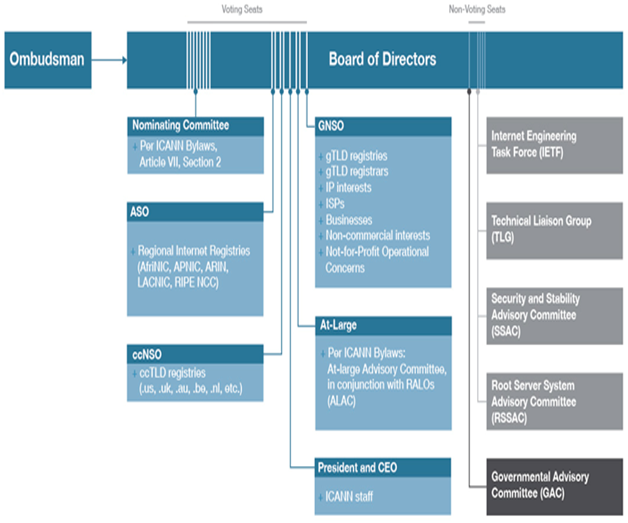 icann structure