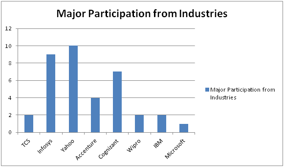 Industries Participation
