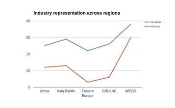 Industry Representation across Regions