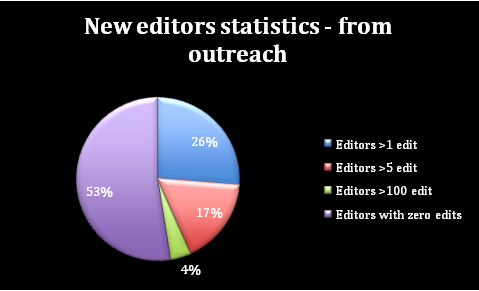 New Editors Statistics