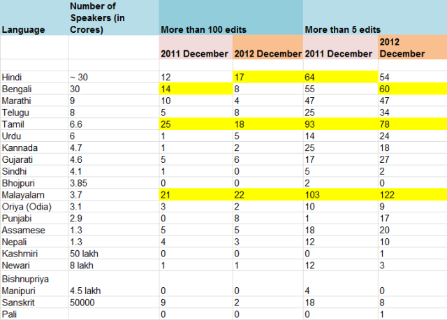 Indic Language Statistical Report