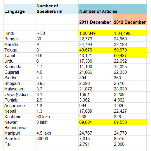 Language, Speakers & Articles