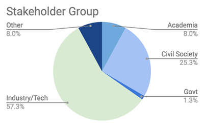 Stakeholder Group