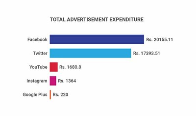 Total Advertisement Expenditure