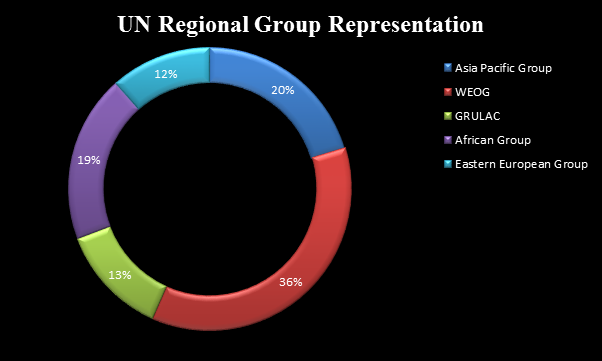 UN Regional Representation