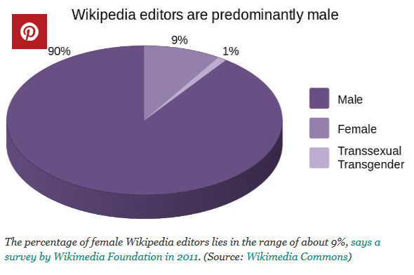 Wikipedia Editors