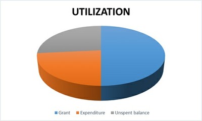 Utilization