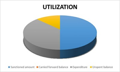 Utilization