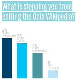 Editing Odia Wikipedia