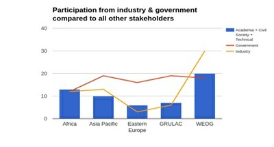 Participation from industry and governement