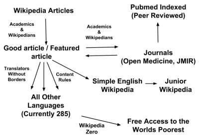 Wikipedia Articles