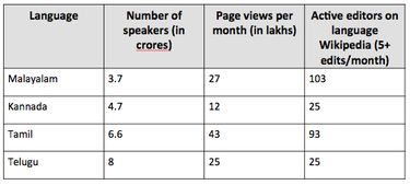 Indic Languages