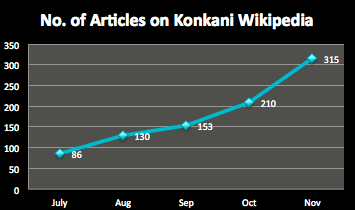 Articles on Konkani Wikipedia