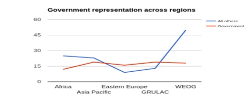 Government representation across regions