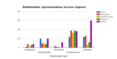 Stakeholder representation across regions