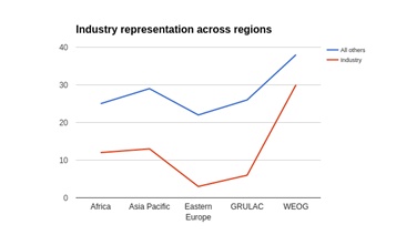 Industry Representation across Regions