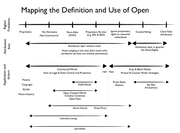 Mapping the Definition and Use of Open