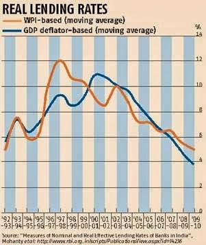 Real Lending Rates