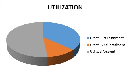 Utilization