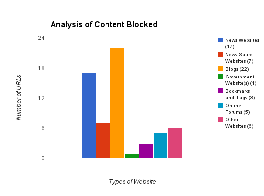 Analyzing the Latest List of Blocked URLs by Department of Telecommunications (IIPM Edition)